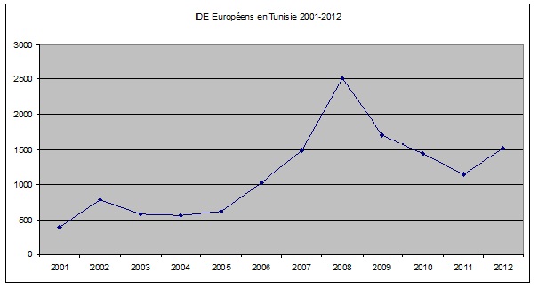 IDE européen en Tunisie
