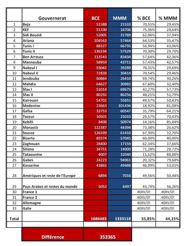 - Tunisie-ISIE-Béji Caïd Essebsi élu, officiellement et haut la main-1er Président de la 2ème République-600