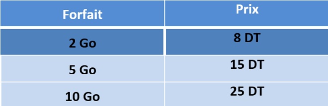 FORFAITS DE LA 4G - POSTPAYE