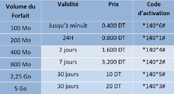 FORFAITS DE LA 4G - PREPAYE