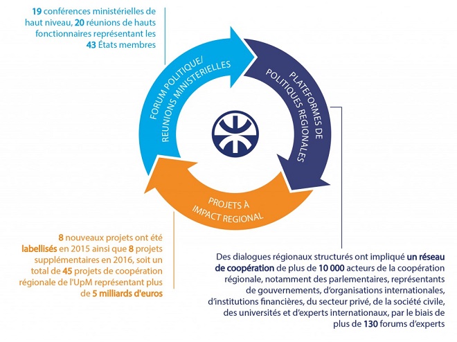 - Mise-en-valeur-du-potentiel-de-la-région-méditerranéenne-avec-45-projets-l’UpM en 2016-03