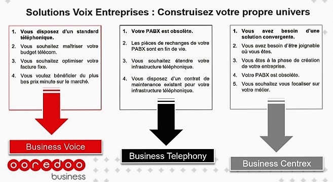 - Ooredoo-Business-lance-la-1ère-solution-en-Afrique-de-Voix-pour-les-Entreprises-en-mode-Centrex-convergent
