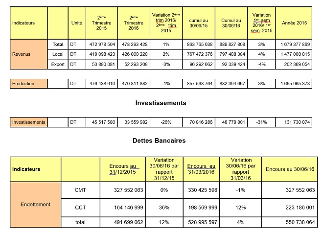 Indicateurs-du-2ème-trimestre-activité-globale-du-groupe PGH-0