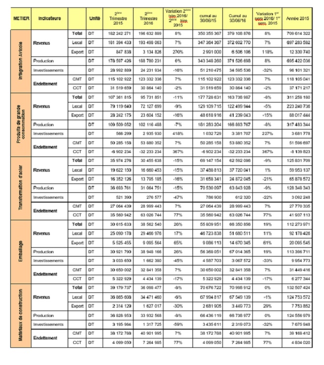 Indicateurs-du-2ème-trimestre-activité-globale-du-groupe PGH-1