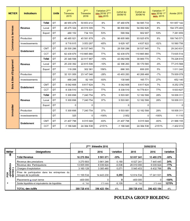 Indicateurs-du-2ème-trimestre-activité-globale-du-groupe PGH-2
