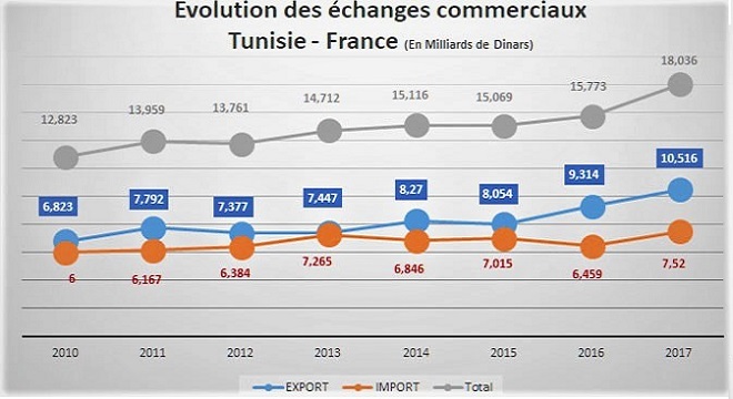 Tunisie-France : chiffres, détails et perspectives des échanges commerciaux