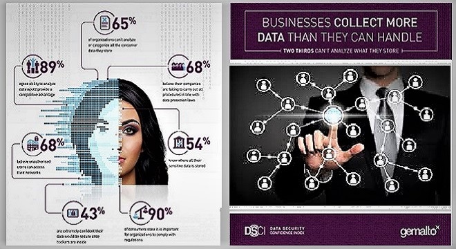 Businesses Collect More Data Than They Can Handle, Reveals Gemalto