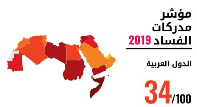 Régression de la Tunisie dans l’indice de perception de la corruption