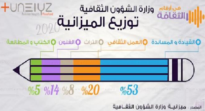 repartition-du-budget-du-ministere-des-affaires-culturelles-pour-lannee-2020-tunelyz