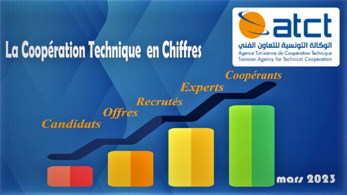 Hausse de 6,6% du nombre de Tunisiens recrutés à l’étranger