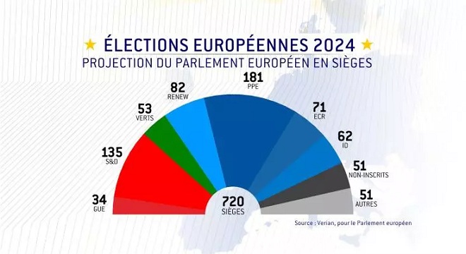 scrutin-europeen-poussee-de-lextreme-droite-emmanuel-macron-affaibli-cinq-lecons-a-retenir