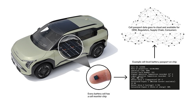 CP Kia - Kia devient le premier constructeur automobile à tester publiquement un passeport numérique pour les cellules de ses batteries