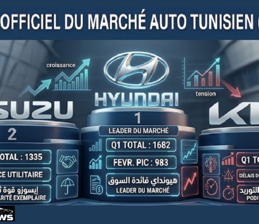 Automobiles (Q1-2026) : Le Top 5 des ventes sous le signe de la domination sud-coréenne et l’offensive continue de Isuzu