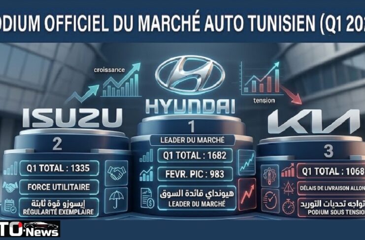 Automobiles (Q1-2026) : Le Top 5 des ventes sous le signe de la domination sud-coréenne et l’offensive continue de Isuzu