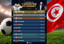 Classement FIFA (Juin 2026) : L’Argentine indétrônable, Le Maroc s’envole (7e), La Tunisie recule (au 46e rang) après ses revers amicaux