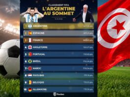 Classement FIFA (Juin 2026) : L’Argentine indétrônable, Le Maroc s’envole (7e), La Tunisie recule (au 46e rang) après ses revers amicaux