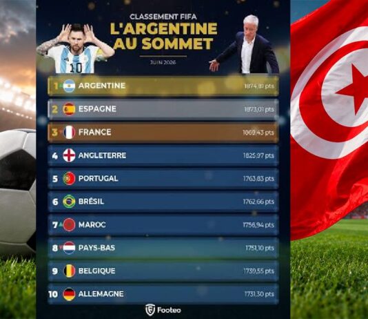 Classement FIFA (Juin 2026) : L’Argentine indétrônable, Le Maroc s’envole (7e), La Tunisie recule (au 46e rang) après ses revers amicaux
