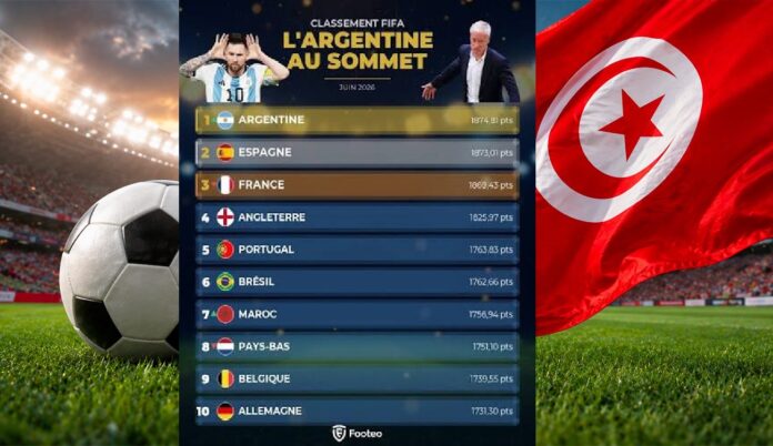 Classement FIFA (Juin 2026) : L’Argentine indétrônable, Le Maroc s’envole (7e), La Tunisie recule (au 46e rang) après ses revers amicaux