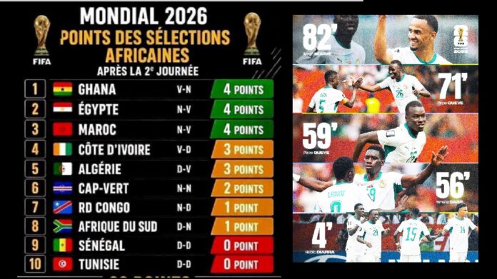 Mondial 2026 : 7 pays africains déjà qualifiés en 16es ! C’est historique pour le Cap-Vert et l’Égypte… La Tunisie Out (Contrastes et Analyse)