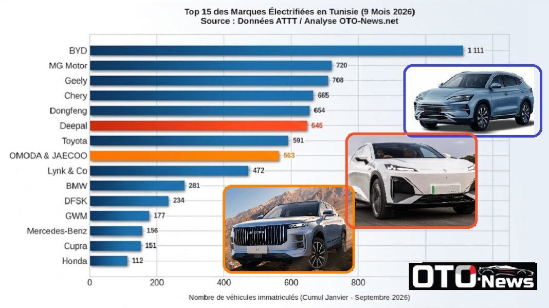 top-15-de-lelectrifie-en-tunisie-9-mois-2026-1-vehicule-neuf-sur-5-desormais-electrifie-lenvolee-historique-de-deepal-et-domoda-jaecoo