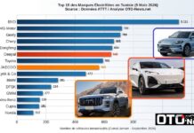 Top 15 de l’électrifié en Tunisie (9 mois 2026) : 1 véhicule neuf sur 5 désormais électrifié, l’envolée historique de DEEPAL et d’OMODA & JAECOO