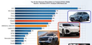Top 15 de l’électrifié en Tunisie (9 mois 2026) : 1 véhicule neuf sur 5 désormais électrifié, l’envolée historique de DEEPAL et d’OMODA & JAECOO
